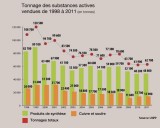 TonnagePhytosFrance1998-2011