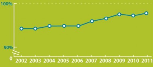 Pourcentage des aliments respectant les limites légales