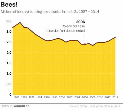 Nombre de ruches aux USA (source USDA)