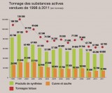 1512EvolutionVolumesPesticides1998-2011-UIPP