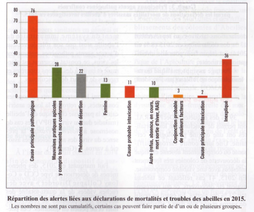1610CausesMortaliteAbeilles
