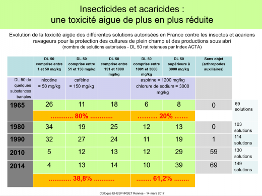 170314EvolutionToxicitesAiguesInsecticides